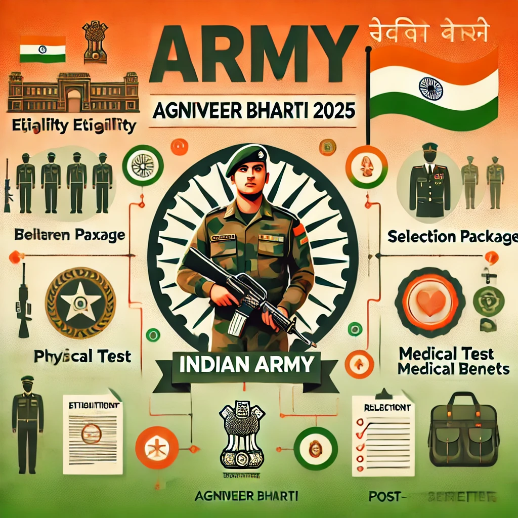 Indian Army Agniveer Bharti 2025