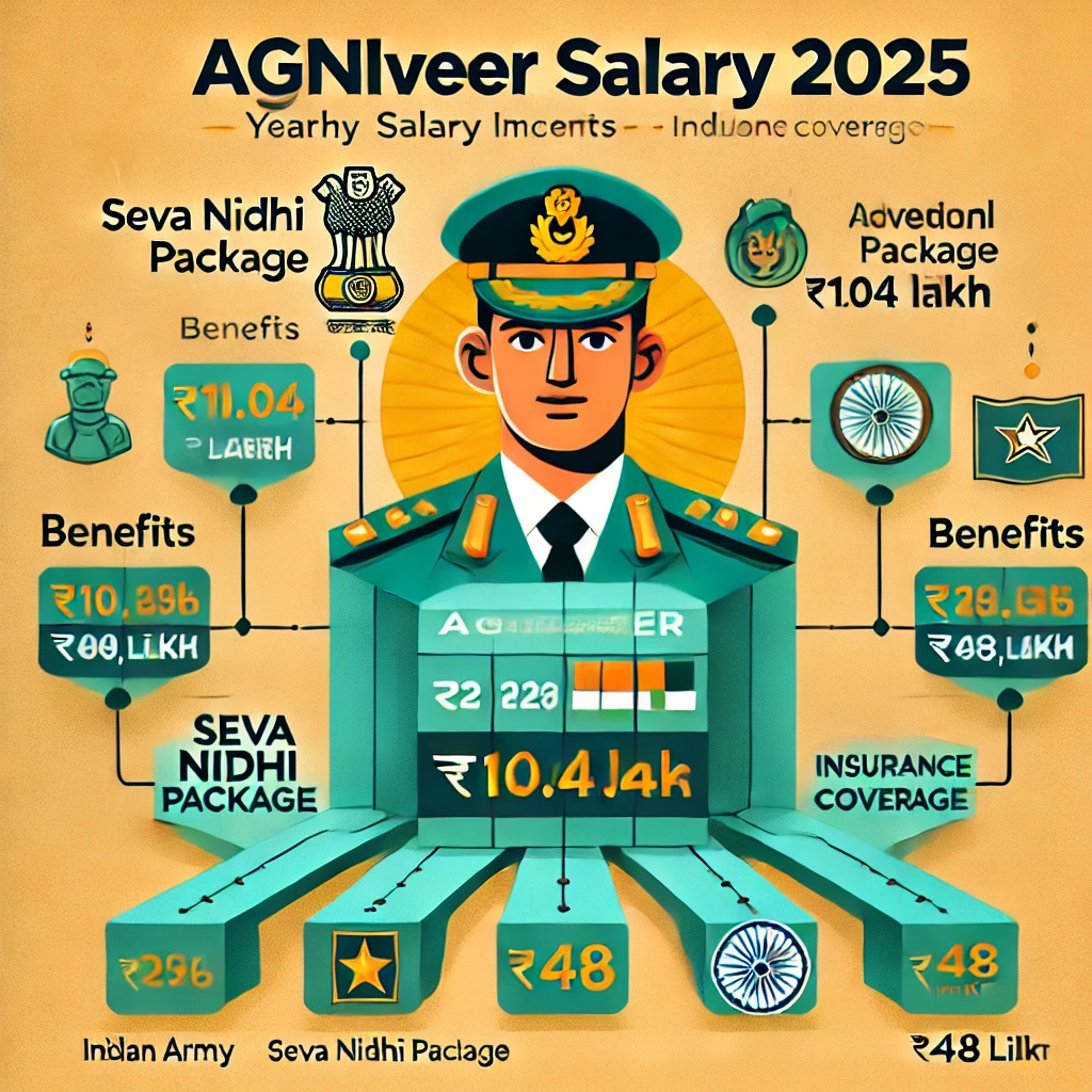Agniveer salary 2025