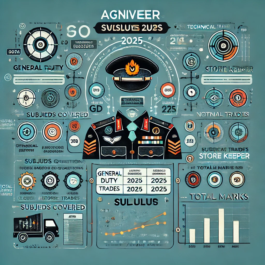 Agniveer Syllabus 2025 की पूरी जानकारी यहां पाएं। जानें विषयवार सिलेबस, परीक्षा पैटर्न और बेहतरीन तैयारी टिप्स ताकि आप परीक्षा में सफल हो सकें।