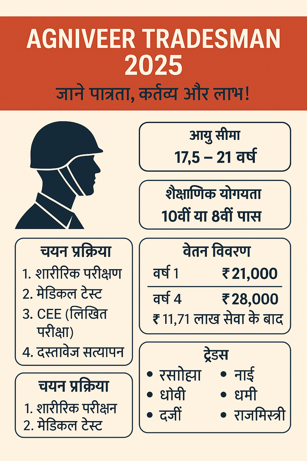 Agniveer Tradesman