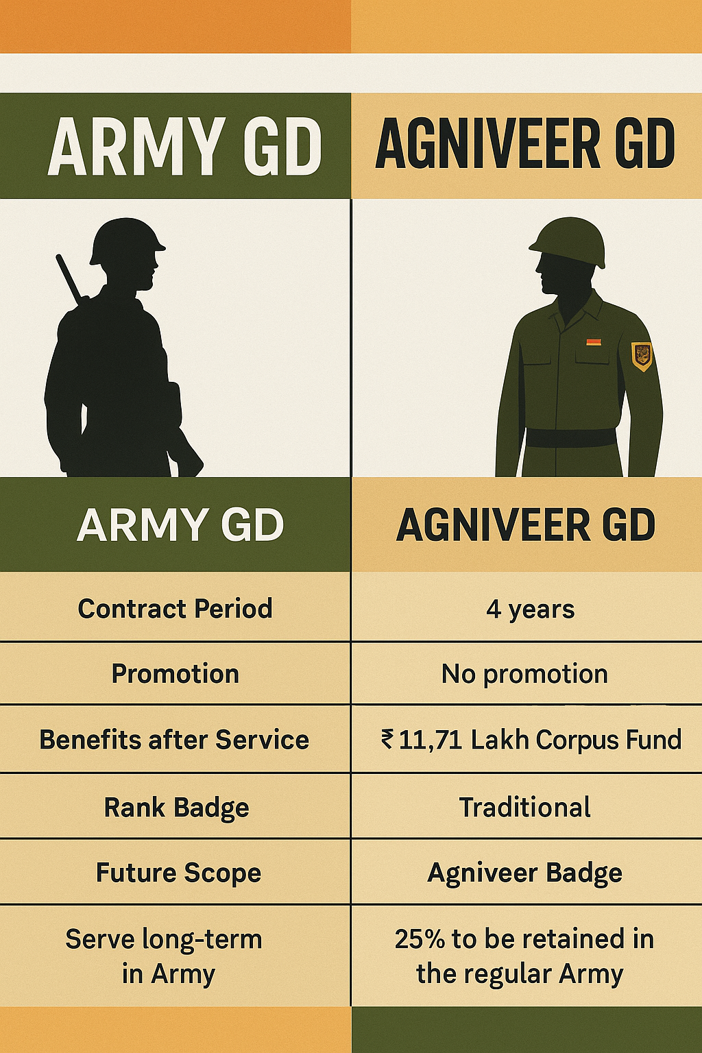 Army Gd vs Agniveer GD comparison