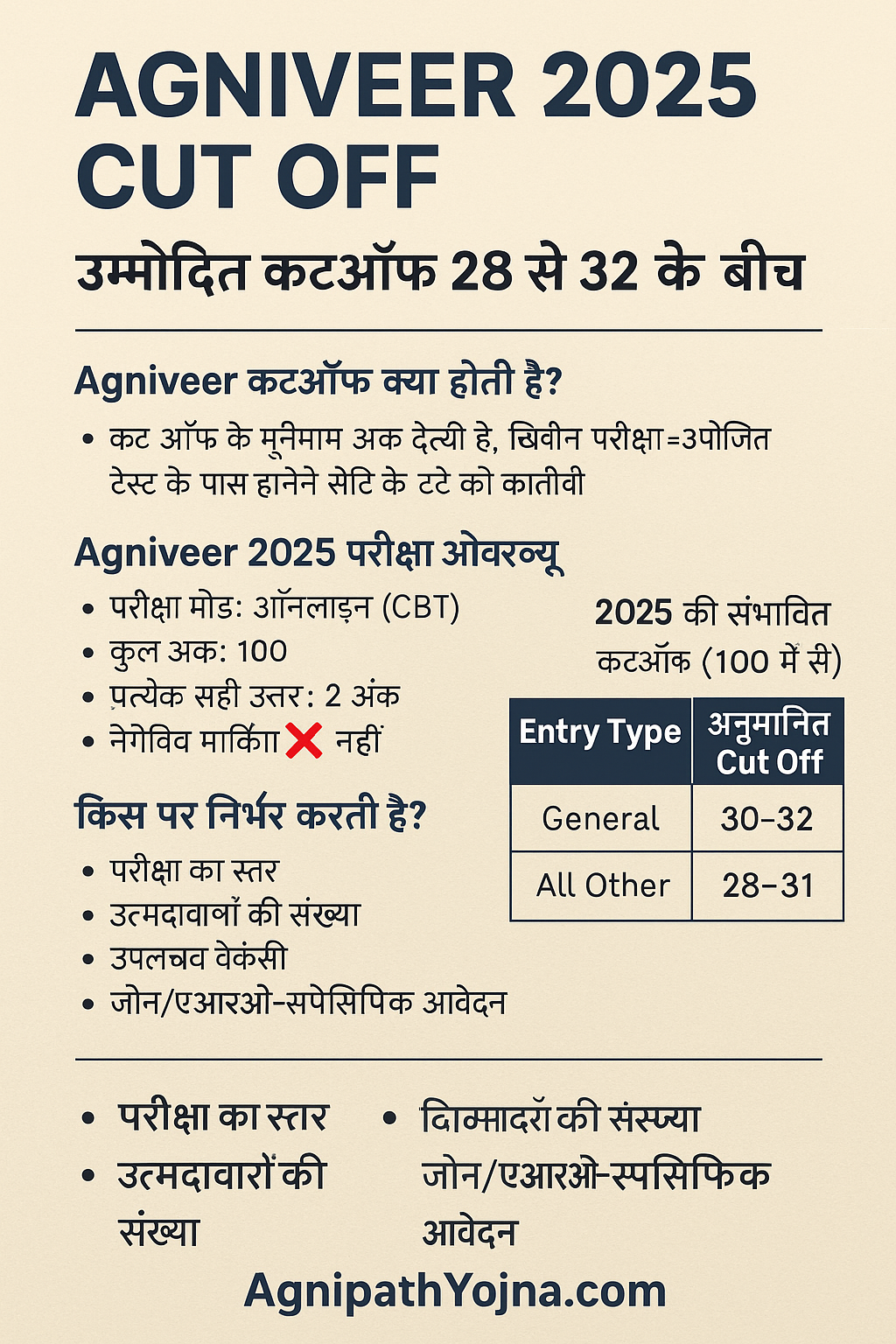 Agniveer 2025 cut off