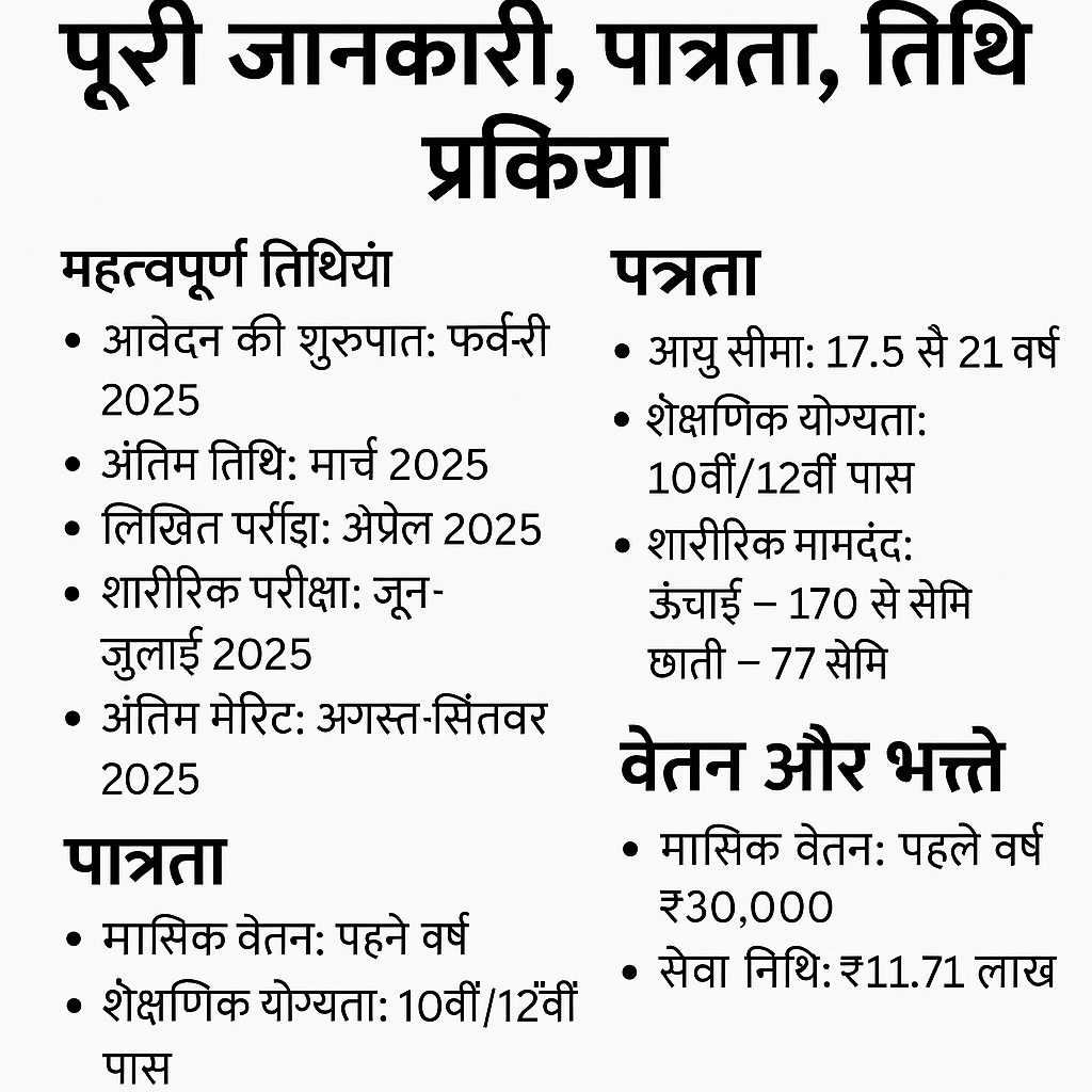 Agniveer Bharti 2025: भारतीय सेना में शामिल होने का सुनहरा मौका