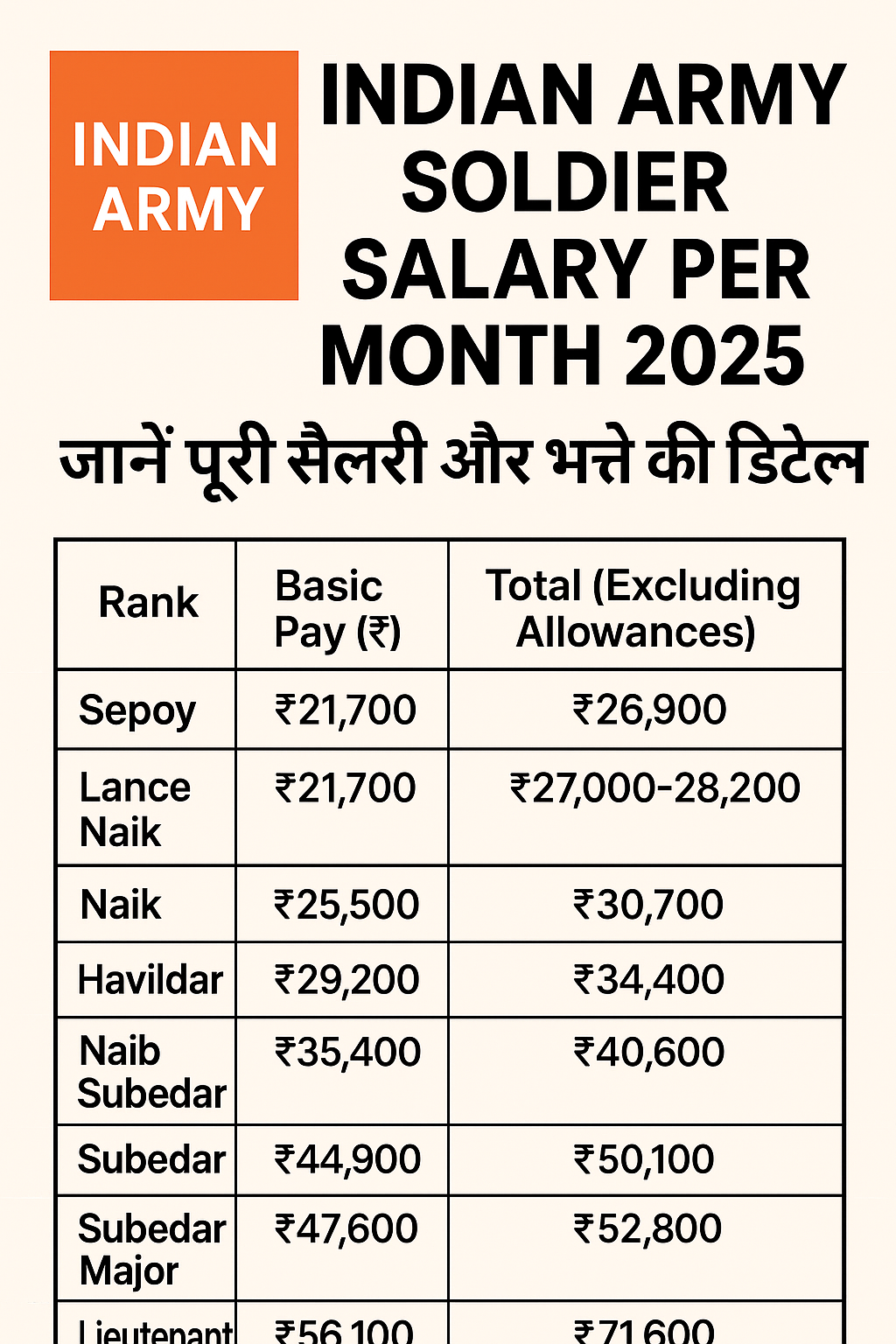 Indian army salary per month